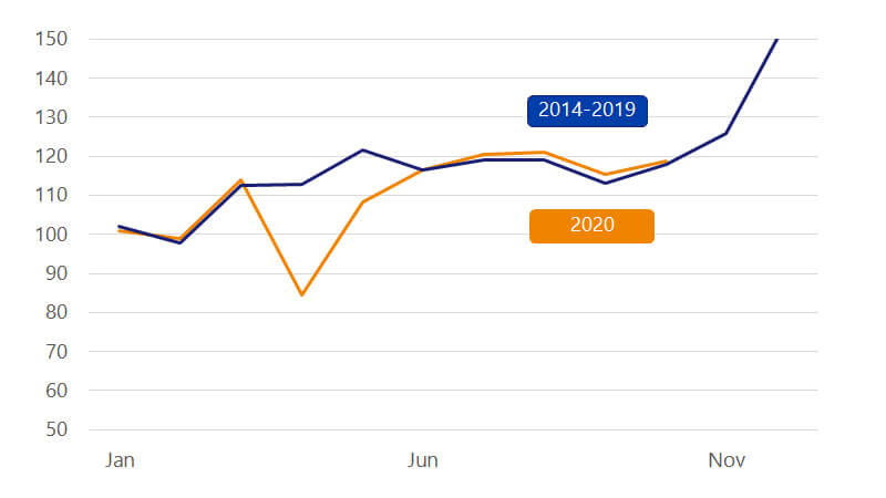 nov2020-gei-offline-retail-sales-advanced-economies-800x450 A line chart showing offline retail sales this year in advanced economies. See retail sales in advanced economies image description.
