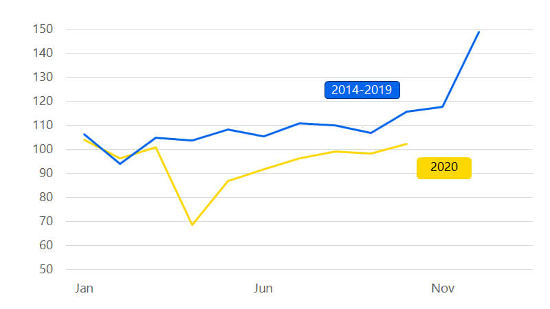 nov2020-gei-offline-retail-sales-emerging-markets-800x450 A line chart showing offline retail sales this year in emerging markets. See retail sales in emerging markets image description.