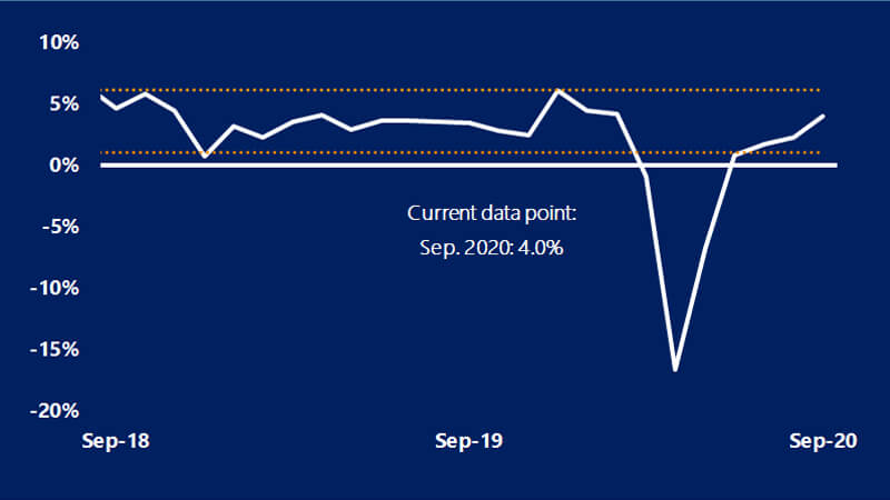 A line chart showing the YoY percent change of retail sales between September 2018 and September 2020. See image description.