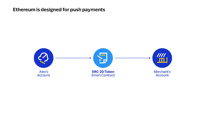 Ethereum push payments. See image description for details.