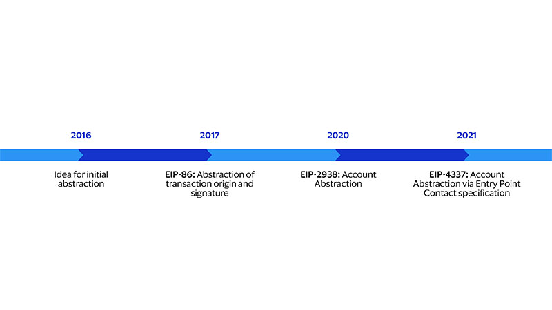 Timeline of Initial Abstraction. See image description for details. 